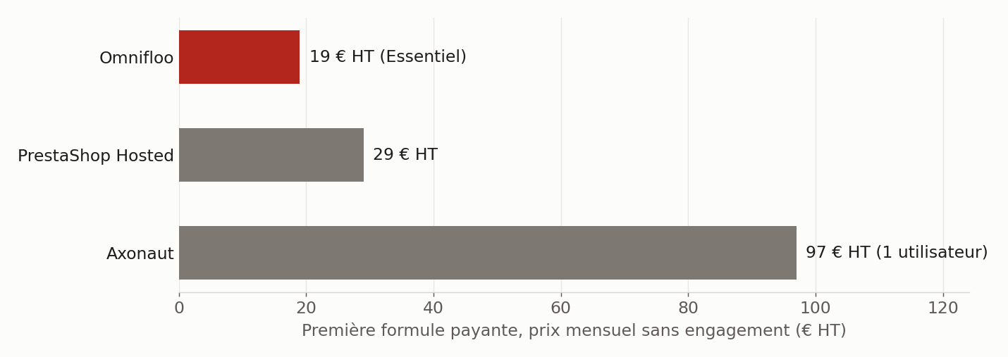 Outils affichant leurs prix en euros hors taxes, en facturation mensuelle. Périmètres différents : Omnifloo Essentiel couvre un site professionnel, PrestaShop Hosted une boutique, Axonaut la gestion sans site. Omnifloo a aussi une formule gratuite. Shopify, Wix, WooCommerce et Odoo affichaient des prix en dollars. Relevé du 29 septembre 2026.