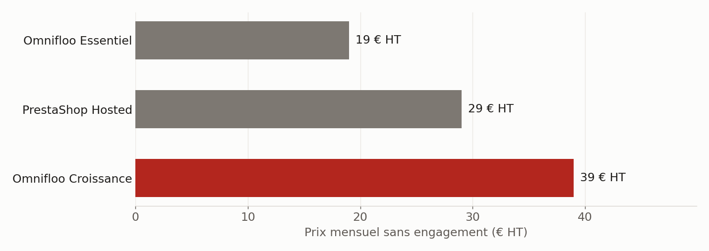Prix mensuels hors taxes en facturation mensuelle. Omnifloo Essentiel couvre un site professionnel ; la boutique complète relève de Croissance. PrestaShop Hosted coûte 24 € HT par mois en paiement annuel. Sources : omnifloo.com, prestashop.fr, 29 septembre 2026.