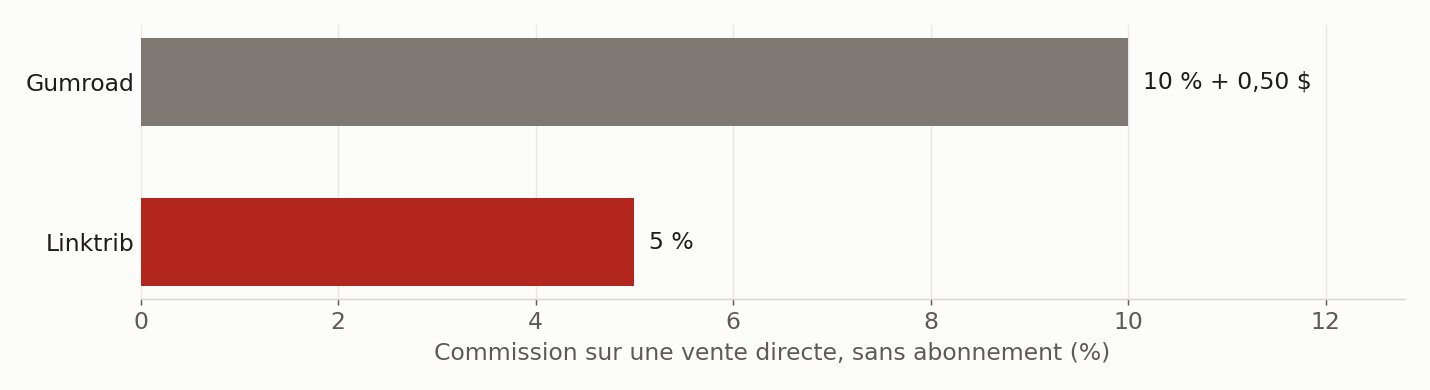 Commission de la plateforme sur une vente directe sans abonnement, hors frais de paiement ; Gumroad ajoute 0,50 $ par vente. Sources : gumroad.com/pricing, linktrib.com/pricing, 29 septembre 2026.