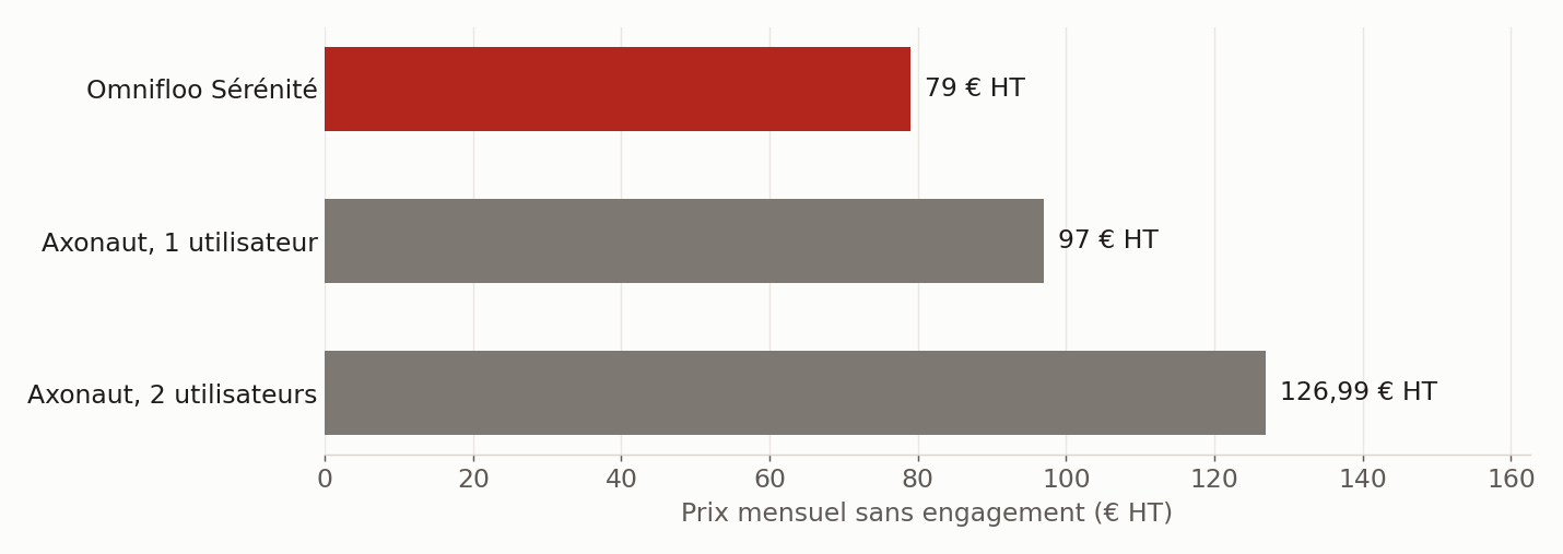 Prix mensuels hors taxes en facturation mensuelle. Périmètres différents : Axonaut inclut comptabilité, trésorerie et RH ; Omnifloo Sérénité inclut CRM, ventes, achats et stock, le site et la boutique relevant des formules Omnifloo. Sources : omnifloo.com, axonaut.com, 29 septembre 2026.